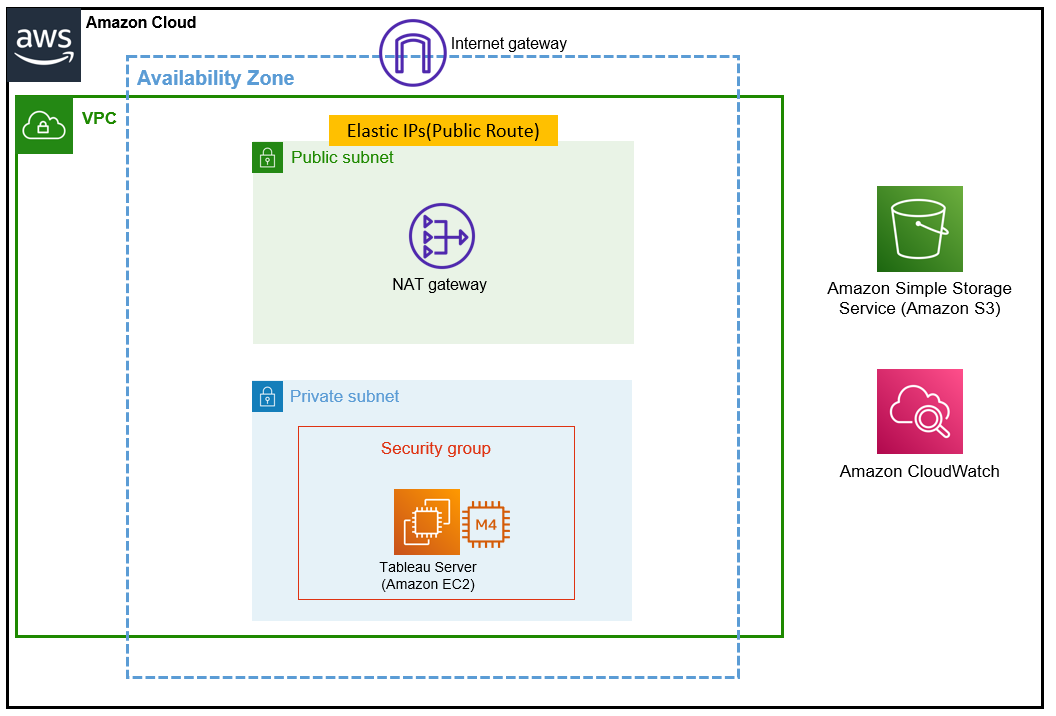 Deploying Tableau Server On AWS For Healthcare Analytics - Prisoft ...